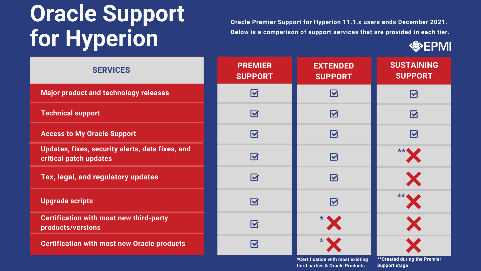 Comparison Chart - Oracle Support for Hyperion