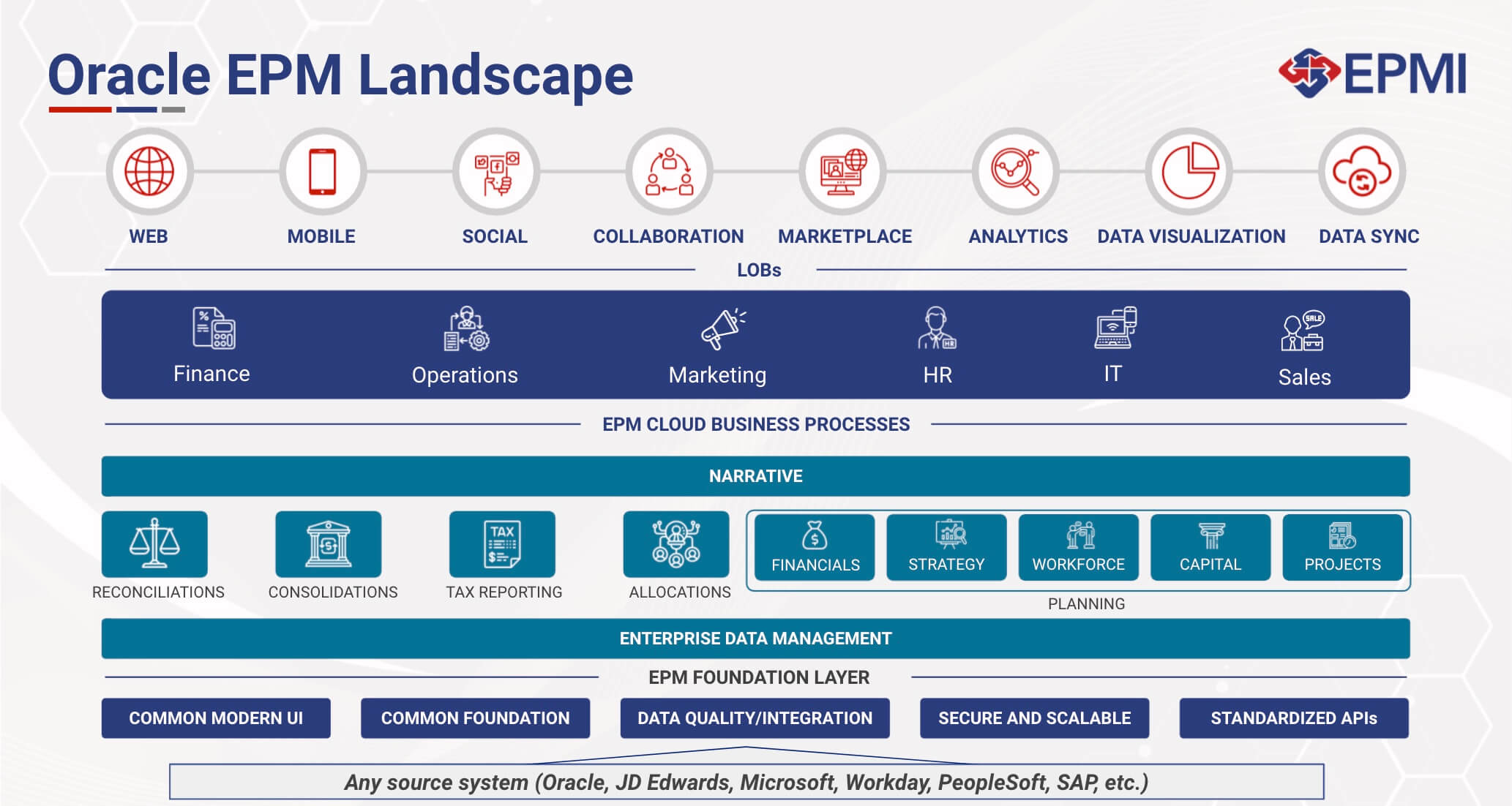 Oracle Cloud EPM Landscape