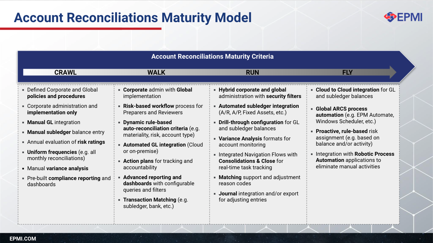 Account Reconciliations Maturity Model