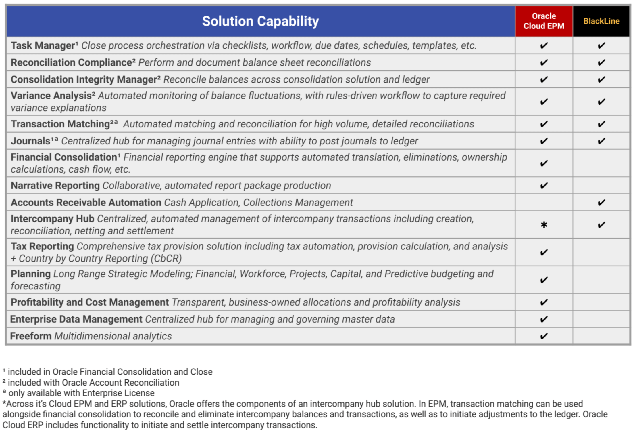 Oracle Cloud EPM or BlackLine: Financial Close & Account