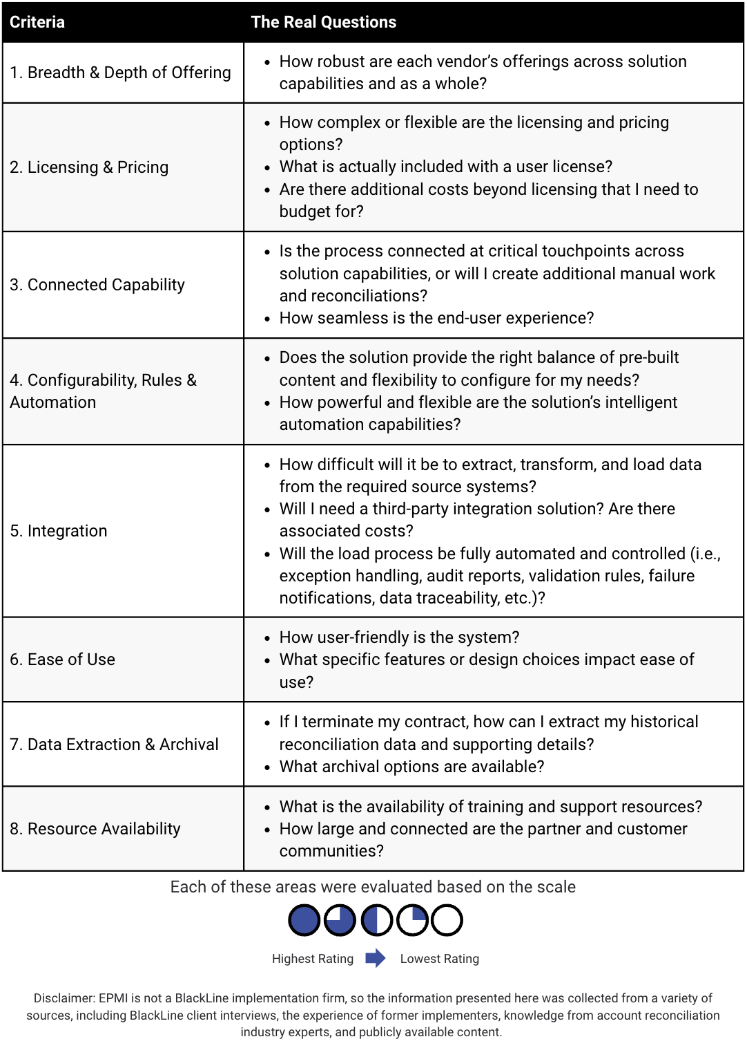 Evaluation Criteria - Oracle Cloud EPM Or Blackline Evaluation Criteria - Oracle Cloud EPM Or Blackline