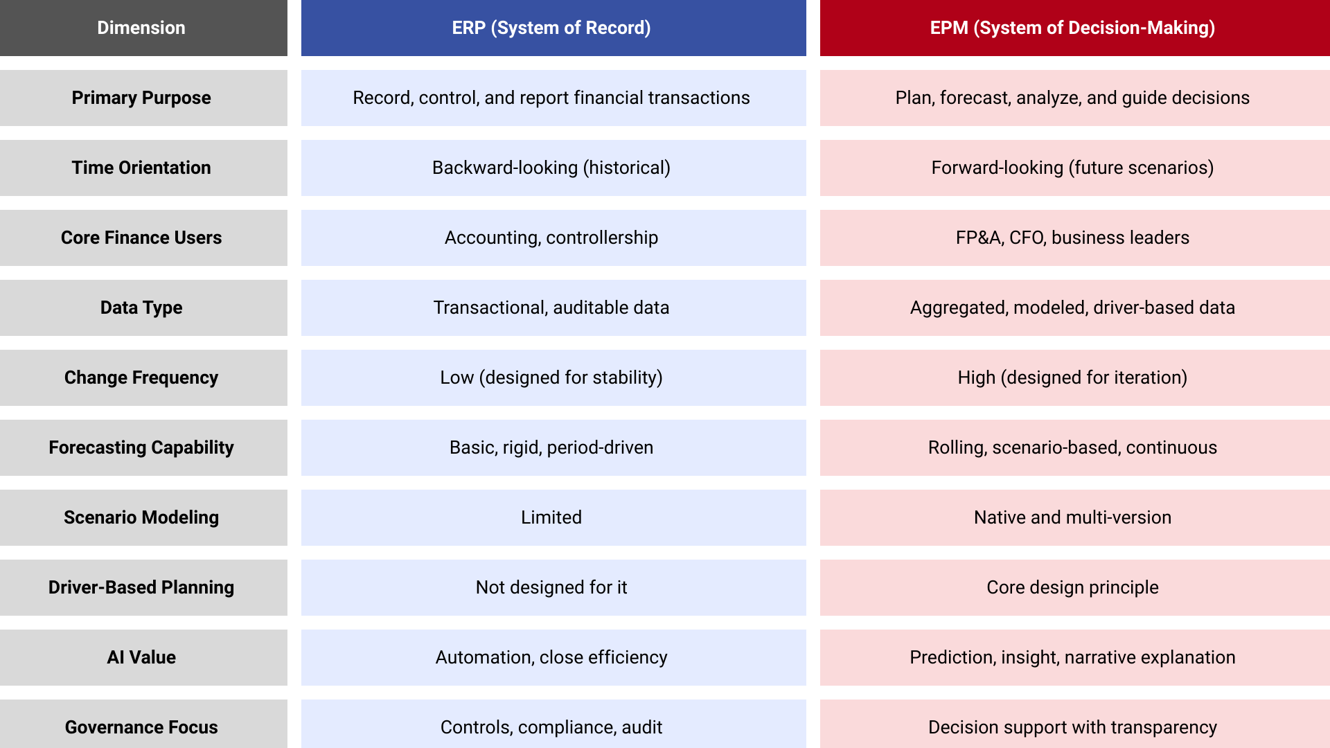 ERP VS EPM Functionality ERP VS EPM Functionality